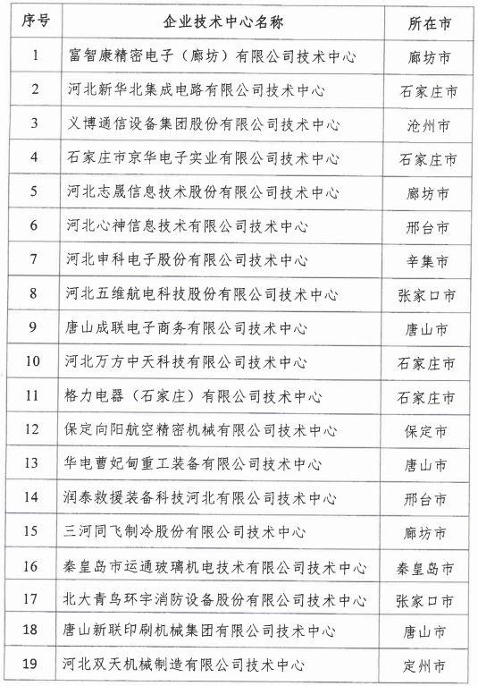 2018年河北省新認(rèn)定為、省級(jí)企業(yè)技術(shù)中心名單出爐！