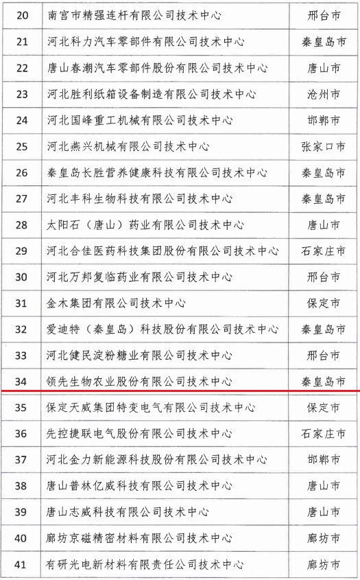 2018年河北省新認(rèn)定為、省級(jí)企業(yè)技術(shù)中心名單出爐！