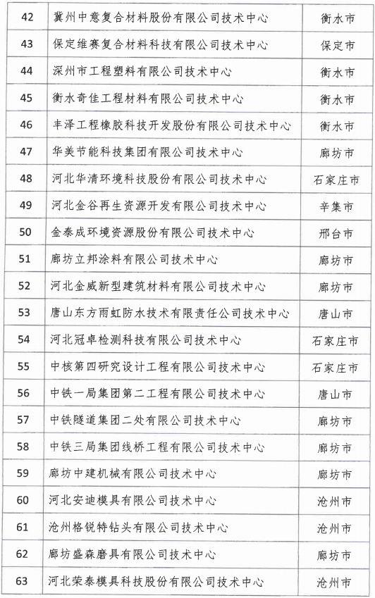 2018年河北省新認(rèn)定為、省級(jí)企業(yè)技術(shù)中心名單出爐！