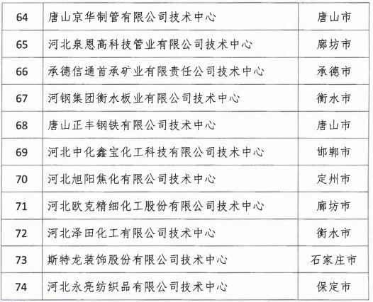 2018年河北省新認(rèn)定為、省級(jí)企業(yè)技術(shù)中心名單出爐！